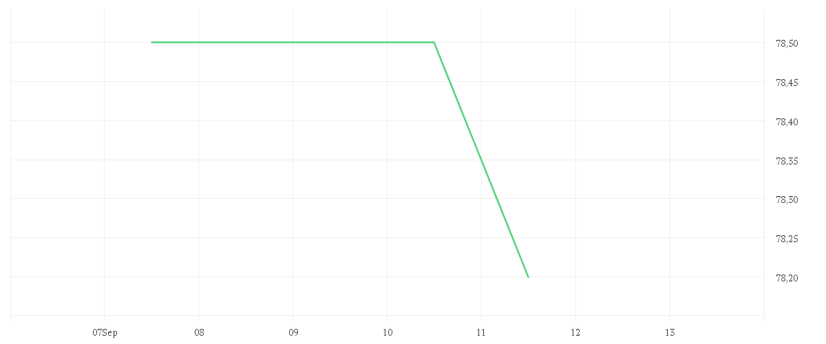 Chart zur Wochenentwicklung von NAGARRO SE NA O.N.