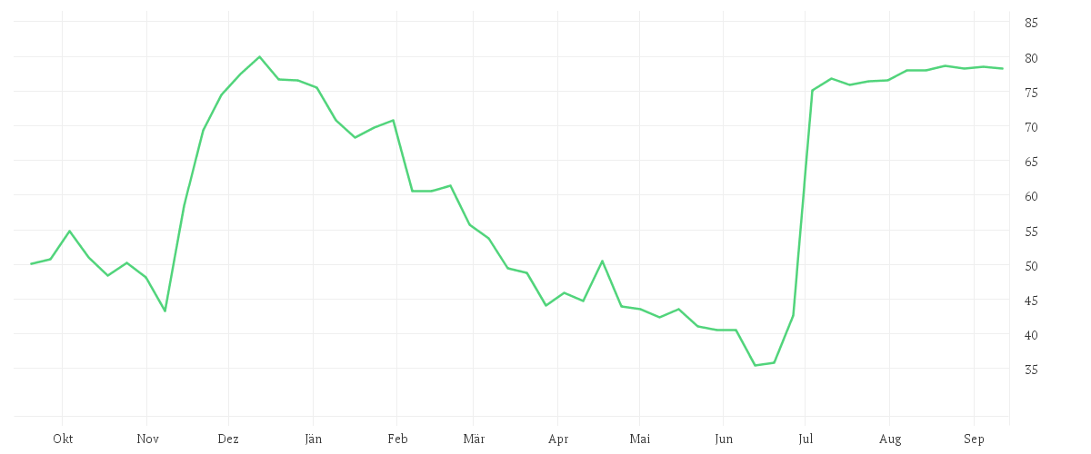 Chart zur Jahresentwicklung von NAGARRO SE NA O.N.