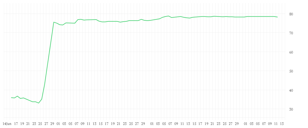 Chart zur Entwicklung der letzten drei Monate von NAGARRO SE NA O.N.