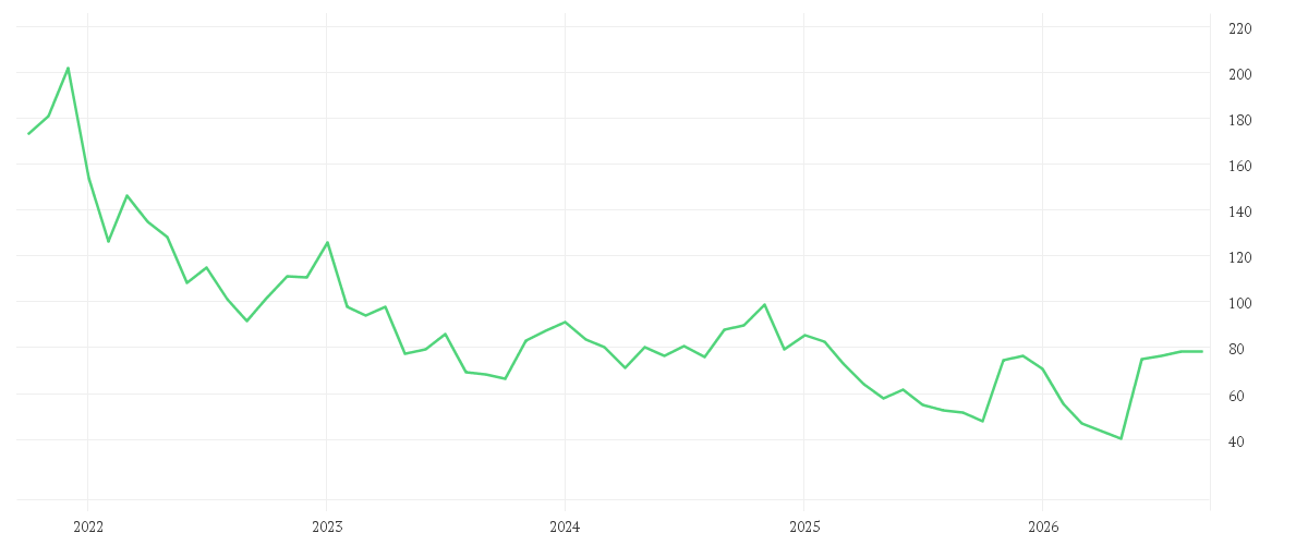 Chart zur Entwicklung der letzten fünf Jahre von NAGARRO SE NA O.N.