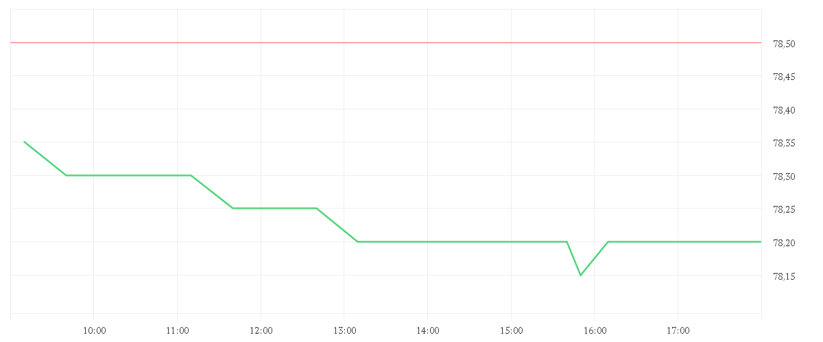 Chart zur Tagesentwicklung von NAGARRO SE NA O.N.