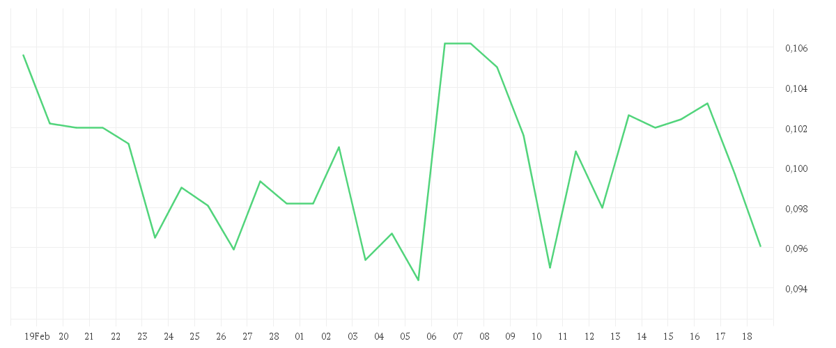 Chart zur Monatsentwicklung von HEXAGON PURUS ASA  NK-,10