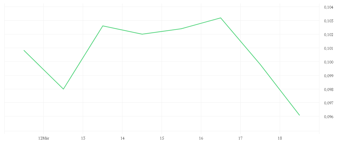 Chart zur Wochenentwicklung von HEXAGON PURUS ASA  NK-,10