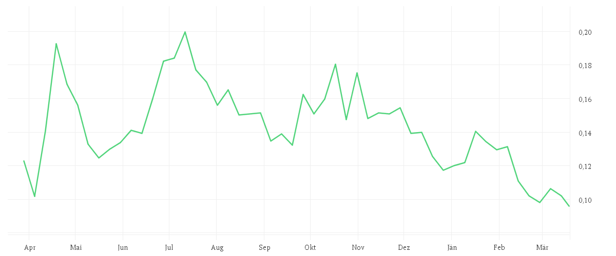 Chart zur Jahresentwicklung von HEXAGON PURUS ASA  NK-,10