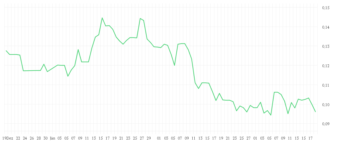 Chart zur Entwicklung der letzten drei Monate von HEXAGON PURUS ASA  NK-,10