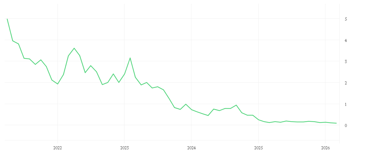 Chart zur Entwicklung der letzten fünf Jahre von HEXAGON PURUS ASA  NK-,10