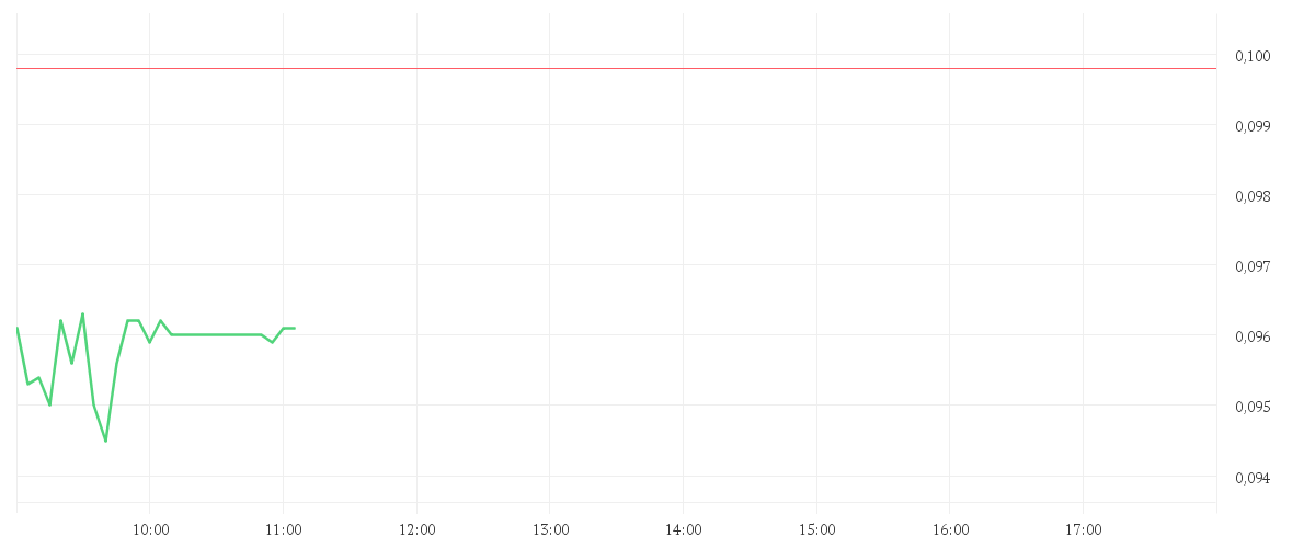 Chart zur Tagesentwicklung von HEXAGON PURUS ASA  NK-,10