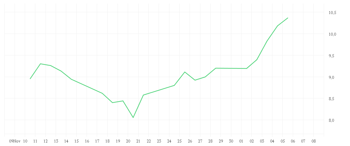 Chart zur Monatsentwicklung von STELLANTIS NV EO -,01