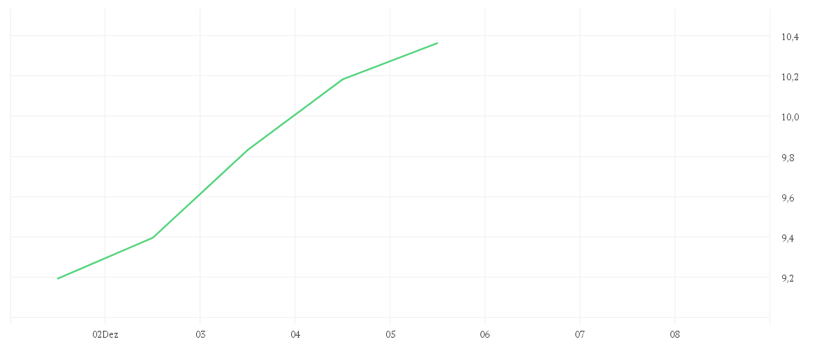 Chart zur Wochenentwicklung von STELLANTIS NV EO -,01