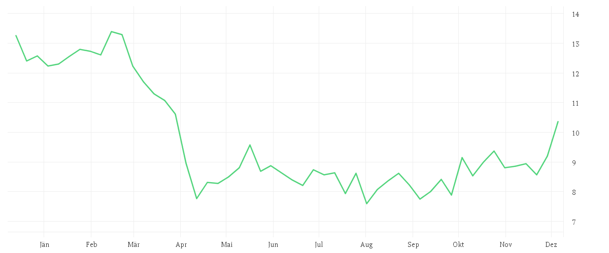 Chart zur Jahresentwicklung von STELLANTIS NV EO -,01
