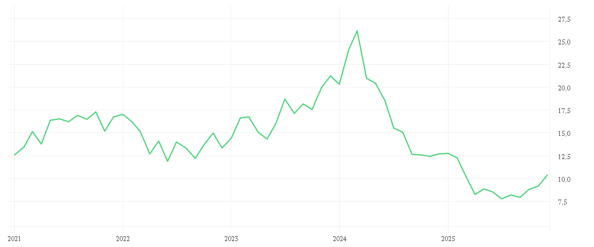 Chart zur Entwicklung der letzten fünf Jahre von STELLANTIS NV EO -,01