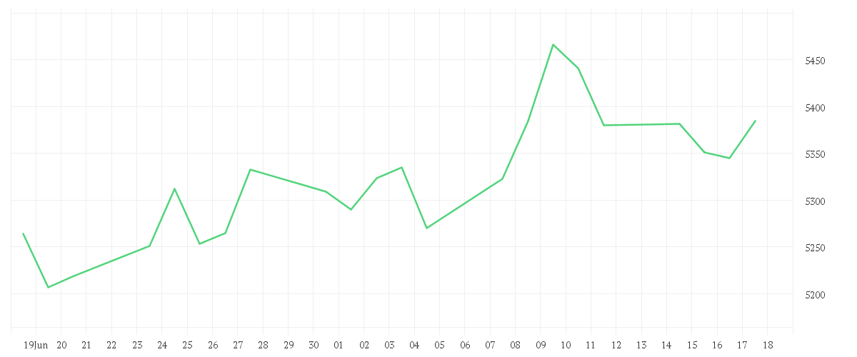 Chart zur Monatsentwicklung von Onemarkets Europe 50 index