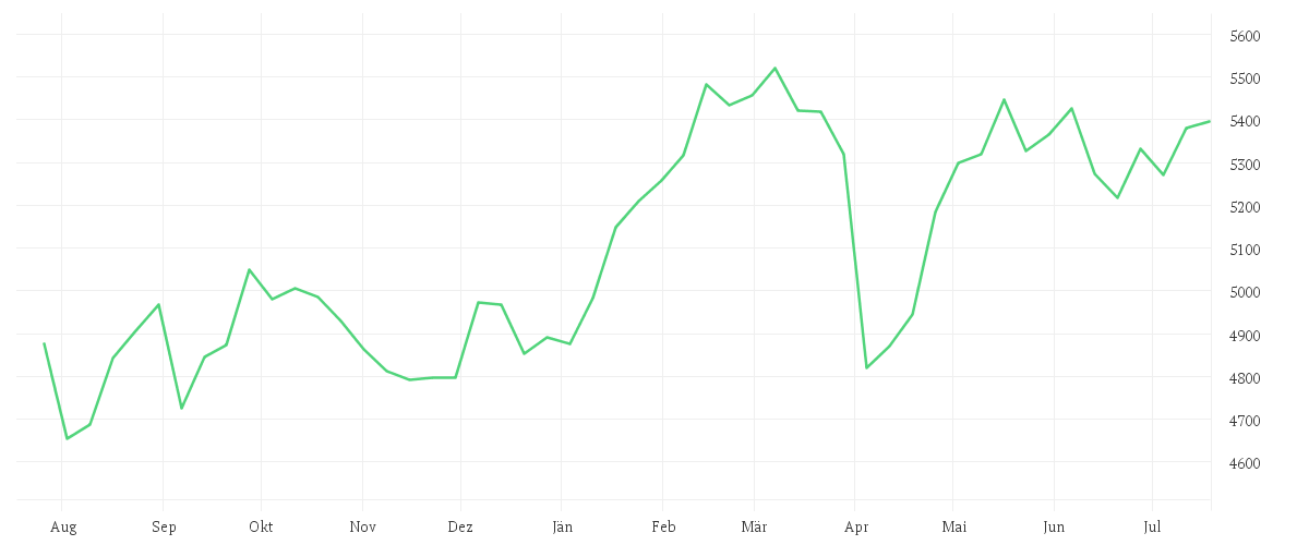 Chart zur Jahresentwicklung von Onemarkets Europe 50 index