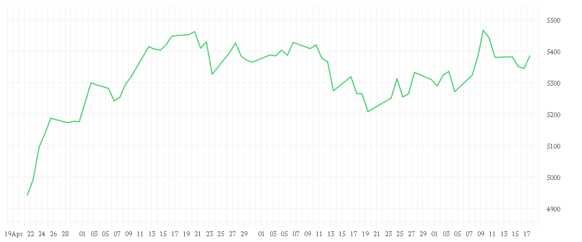 Chart zur Entwicklung der letzten drei Monate von Onemarkets Europe 50 index
