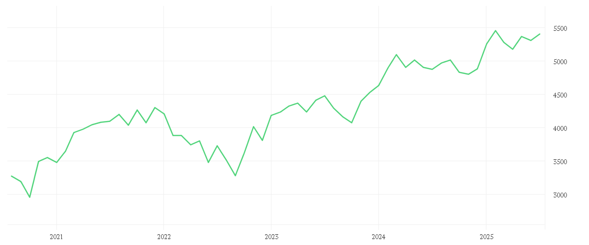 Chart zur Entwicklung der letzten fünf Jahre von Onemarkets Europe 50 index
