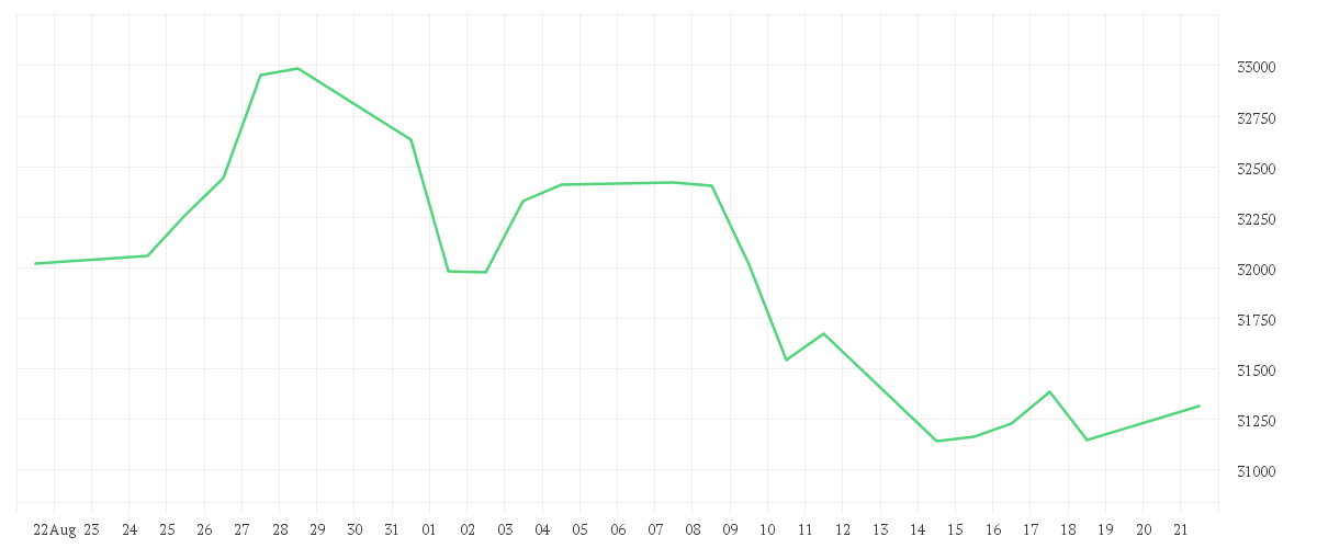 Chart zur Monatsentwicklung von Onemarkets Midcap Germany 50 index