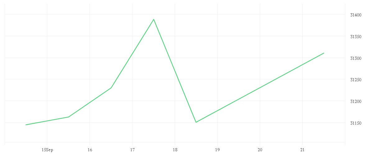 Chart zur Wochenentwicklung von Onemarkets Midcap Germany 50 index