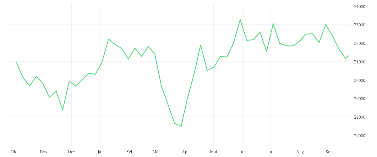 Chart zur Jahresentwicklung von Onemarkets Midcap Germany 50 index