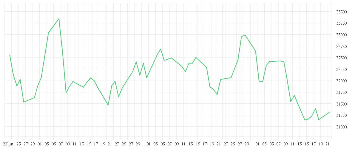 Chart zur Entwicklung der letzten drei Monate von Onemarkets Midcap Germany 50 index