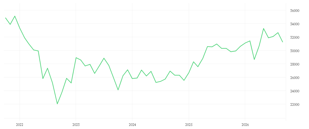 Chart zur Entwicklung der letzten fünf Jahre von Onemarkets Midcap Germany 50 index