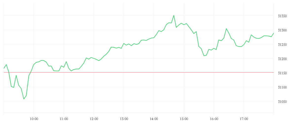 Chart zur Tagesentwicklung von Onemarkets Midcap Germany 50 index