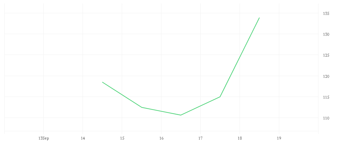 Chart zur Wochenentwicklung von STRATEGY A NEW DL-001