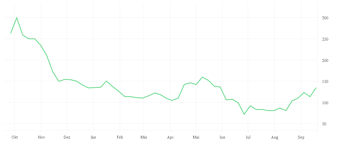 Chart zur Jahresentwicklung von STRATEGY A NEW DL-001