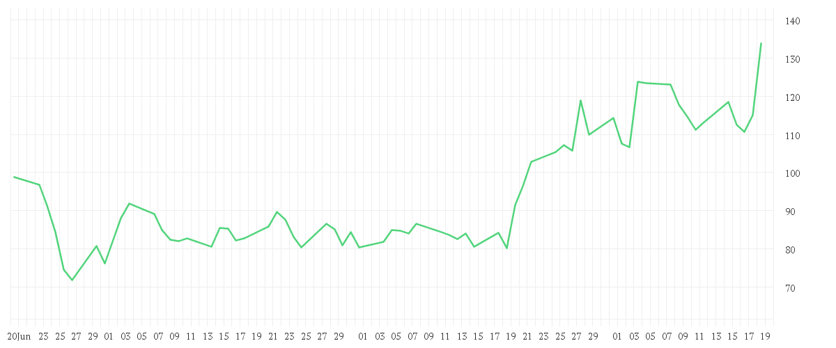 Chart zur Entwicklung der letzten drei Monate von STRATEGY A NEW DL-001