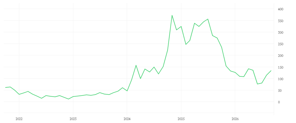Chart zur Entwicklung der letzten fünf Jahre von STRATEGY A NEW DL-001