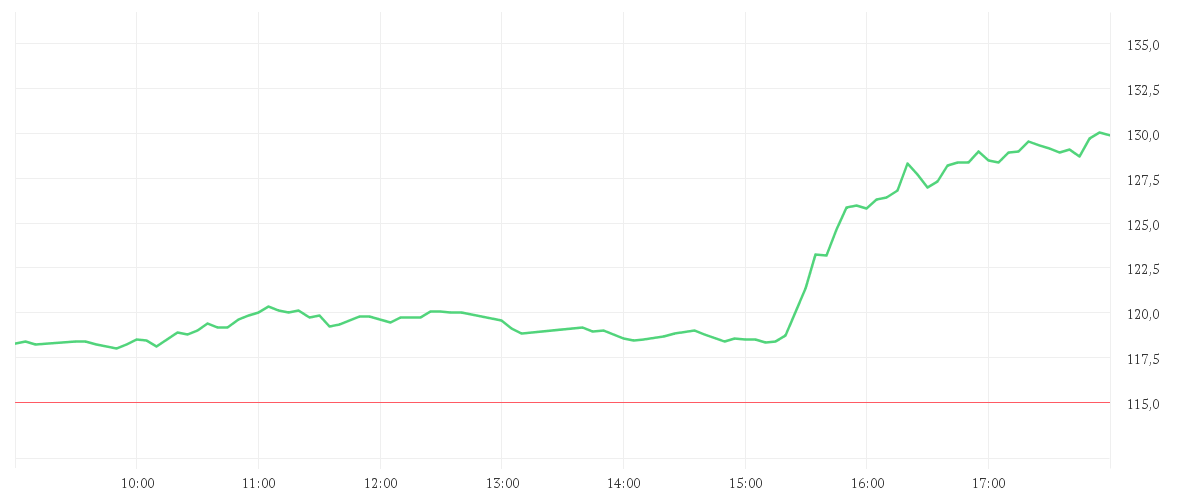 Chart zur Tagesentwicklung von STRATEGY A NEW DL-001