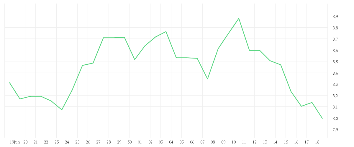 Chart zur Monatsentwicklung von STELLANTIS NV     EO -,01