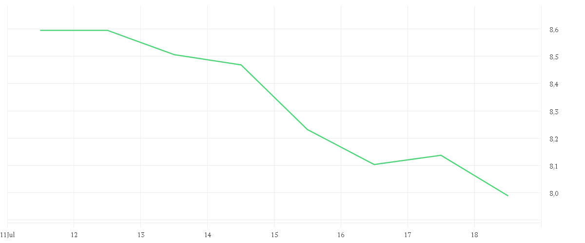 Chart zur Wochenentwicklung von STELLANTIS NV     EO -,01