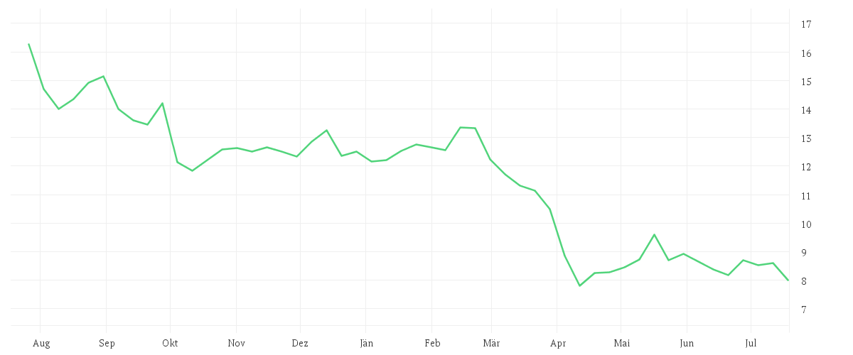 Chart zur Jahresentwicklung von STELLANTIS NV     EO -,01