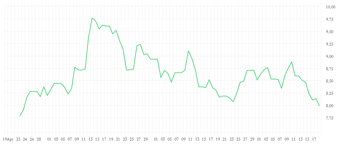 Chart zur Entwicklung der letzten drei Monate von STELLANTIS NV     EO -,01