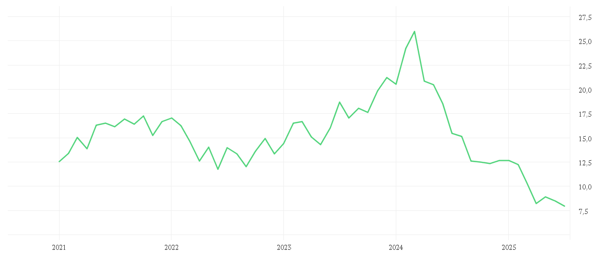 Chart zur Entwicklung der letzten fünf Jahre von STELLANTIS NV     EO -,01