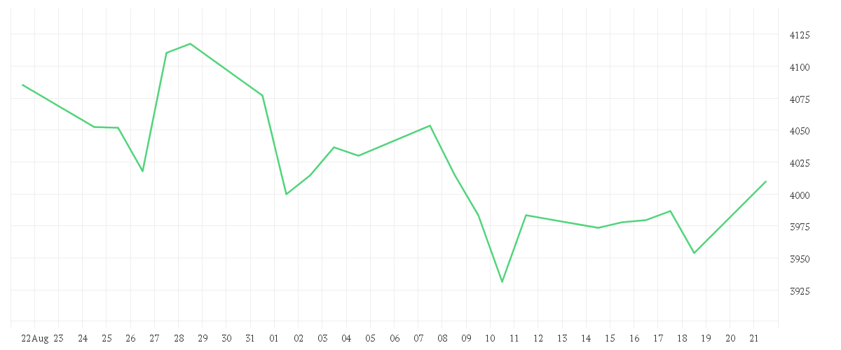 Chart zur Monatsentwicklung von Onemarkets Tech Germany index