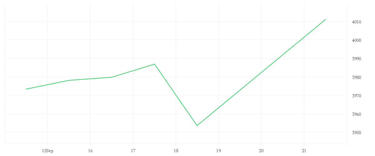 Chart zur Wochenentwicklung von Onemarkets Tech Germany index