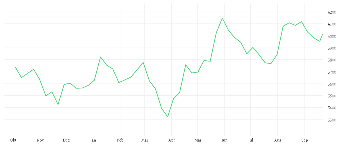 Chart zur Jahresentwicklung von Onemarkets Tech Germany index