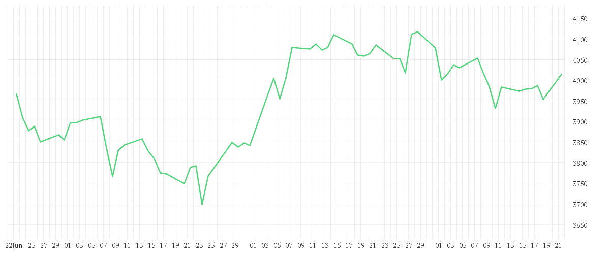 Chart zur Entwicklung der letzten drei Monate von Onemarkets Tech Germany index