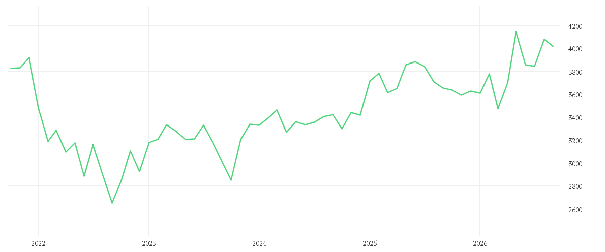 Chart zur Entwicklung der letzten fünf Jahre von Onemarkets Tech Germany index