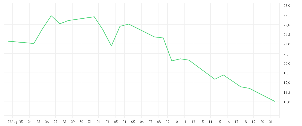 Chart zur Monatsentwicklung von AUTO1 GROUP SE INH O.N.