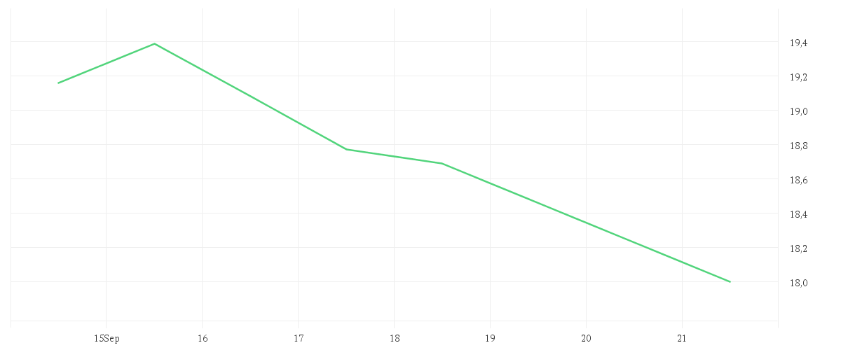 Chart zur Wochenentwicklung von AUTO1 GROUP SE INH O.N.