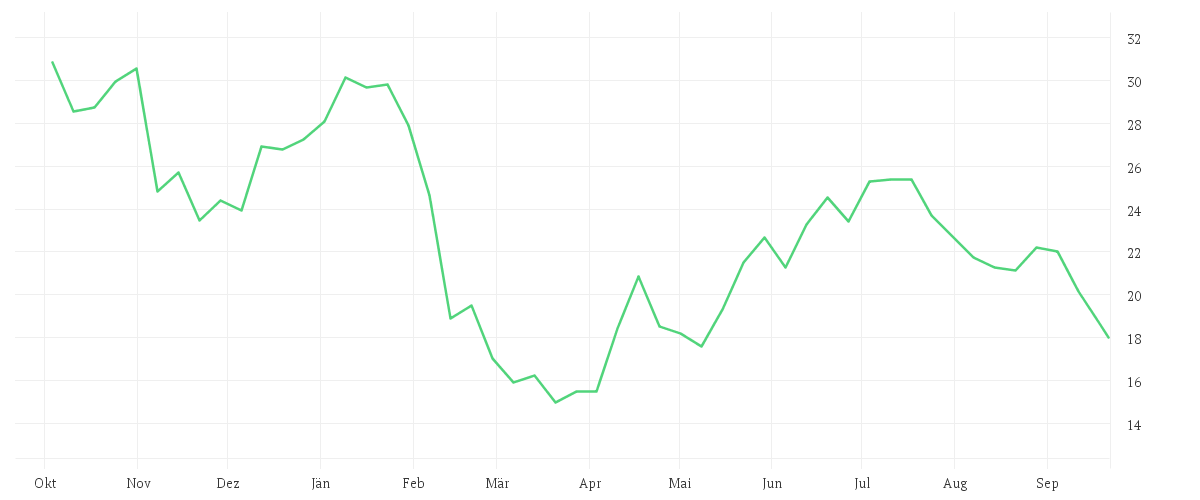 Chart zur Jahresentwicklung von AUTO1 GROUP SE INH O.N.