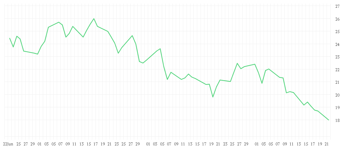 Chart zur Entwicklung der letzten drei Monate von AUTO1 GROUP SE INH O.N.