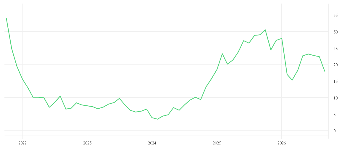 Chart zur Entwicklung der letzten fünf Jahre von AUTO1 GROUP SE INH O.N.