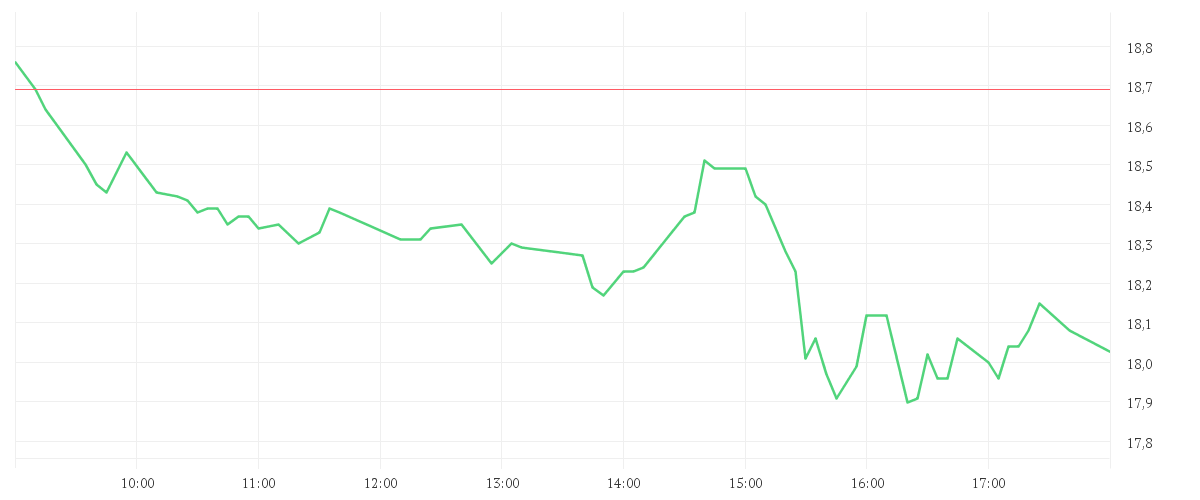 Chart zur Tagesentwicklung von AUTO1 GROUP SE INH O.N.