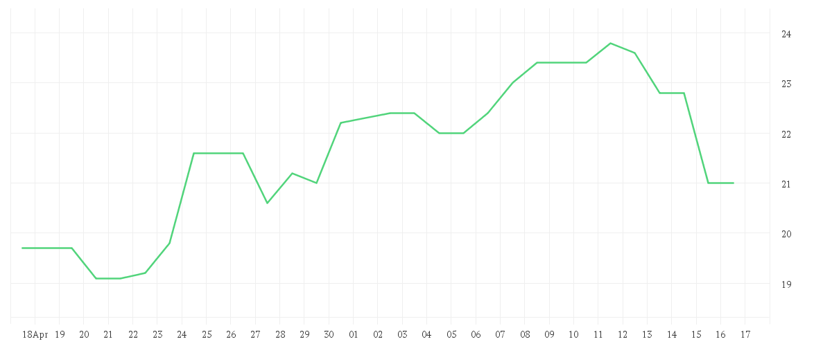 Chart zur Monatsentwicklung von DENKA CO., LTD.