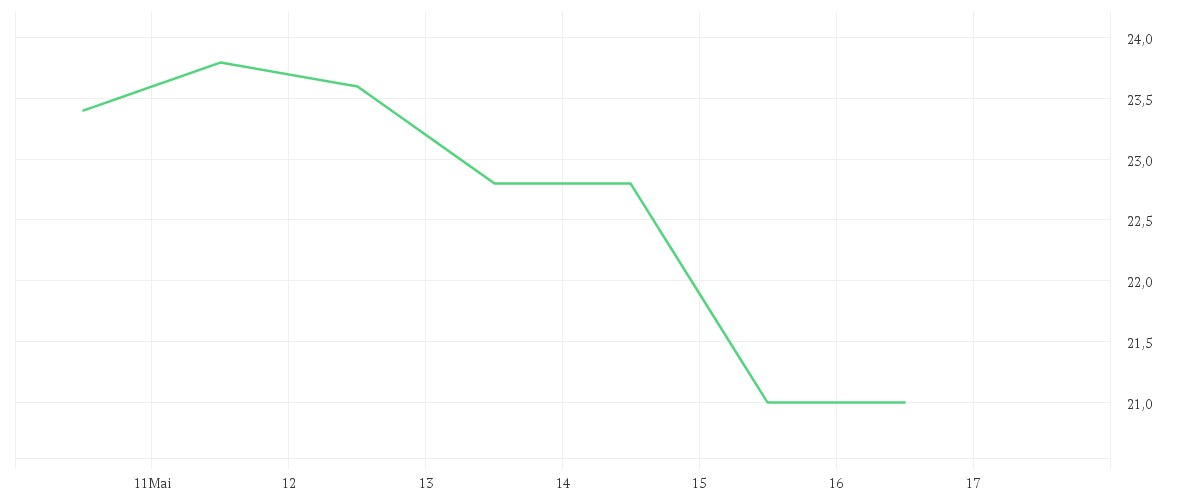 Chart zur Wochenentwicklung von DENKA CO., LTD.