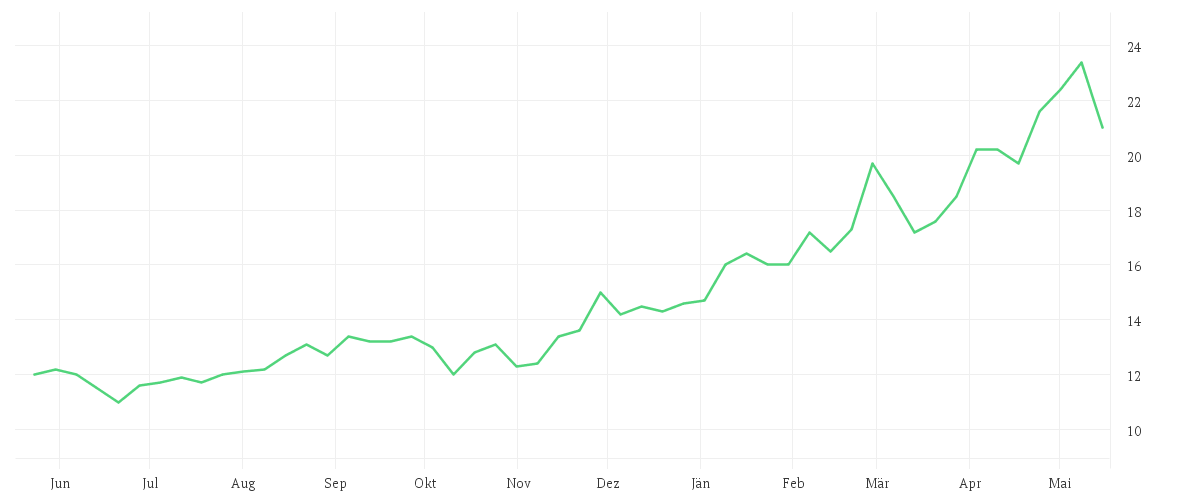 Chart zur Jahresentwicklung von DENKA CO., LTD.
