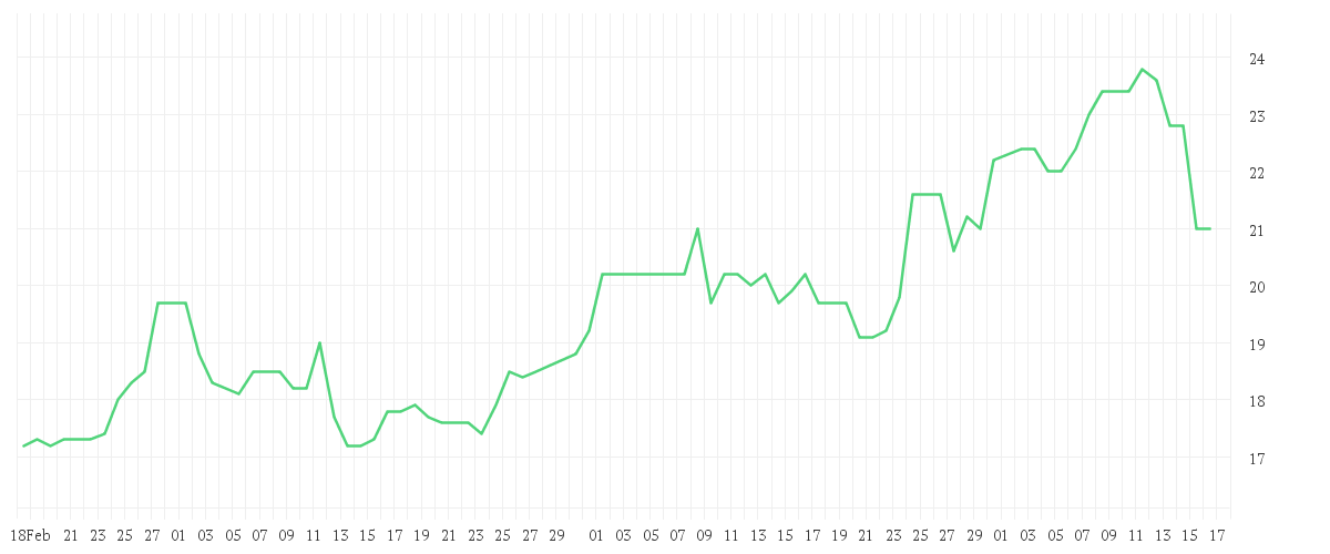 Chart zur Entwicklung der letzten drei Monate von DENKA CO., LTD.